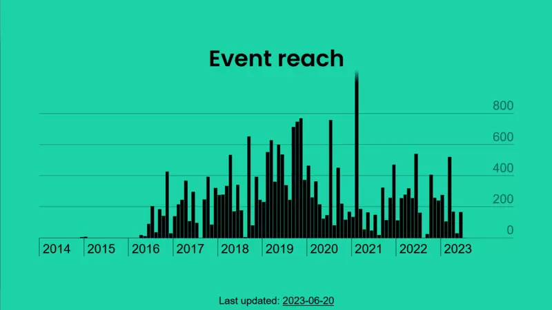 A bar chart showing monthly attendance of events between 2016 and 2023.
