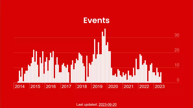 A bar chart showing monthly number of events between 2014 and 2023. It decreases from early 2020 and doesn't return to 2019 levels.
