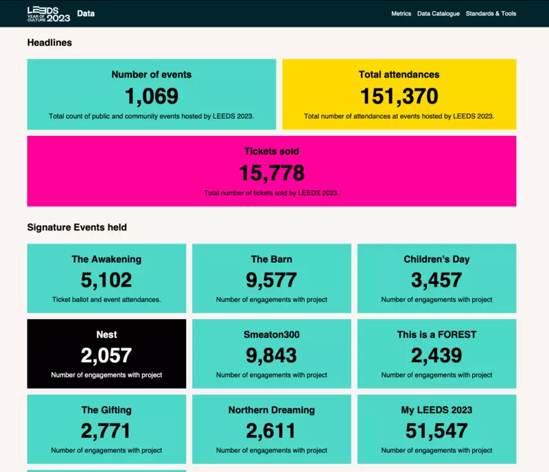 Leeds 2023 dashboard