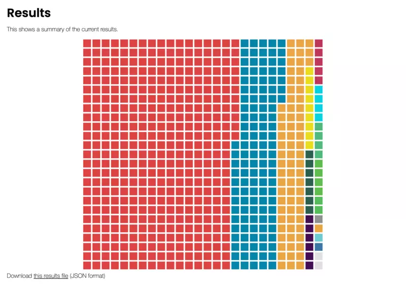 A grid of 650 squares, each representing one constituency. They are coloured by the winning party. Well over half are red, representing Labour.