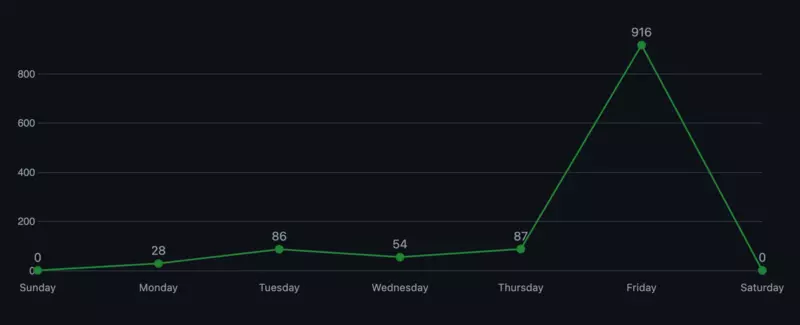 A line graph showing one week of daily commits. Friday is over 10 times the number for the rest of the week.
