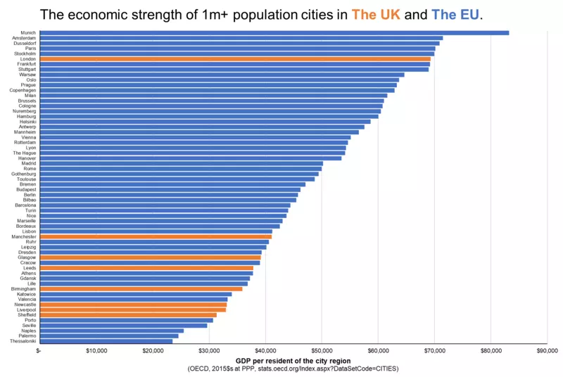 Bar chart