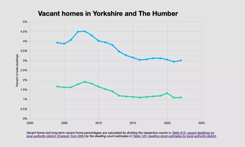 A time-series chart showing the percentage of vacant homes in Yorkshire and the Humber from 2004 to 2023. The line has a small peak in 2007 and trends downwards up to 2023.