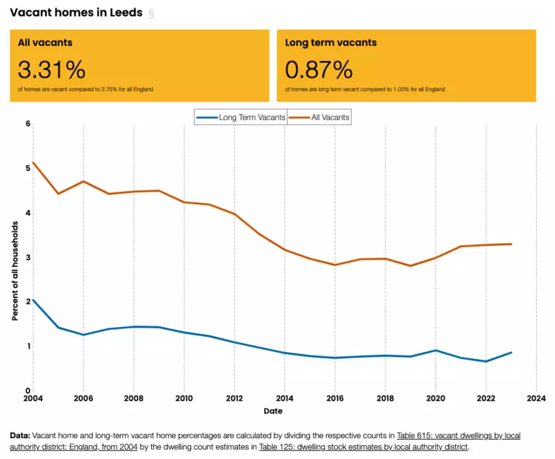 A screenshot of a linechart from Open Innovation's housing data explorer, showing how the percentage of vacant homes has changed over time.