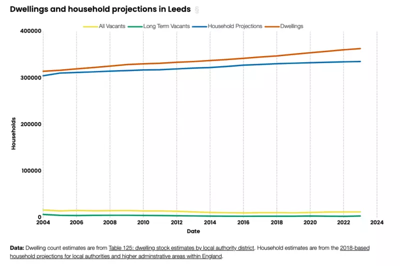 A screenshot of a linechart from Open Innovation's housing data explorer, showing how the number of dwellings has changed over time.