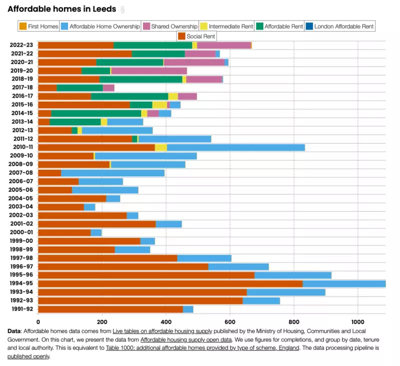 A screenshot of a bar chart from Open Innovation's housing data explorer, showing trends in affordable housing.