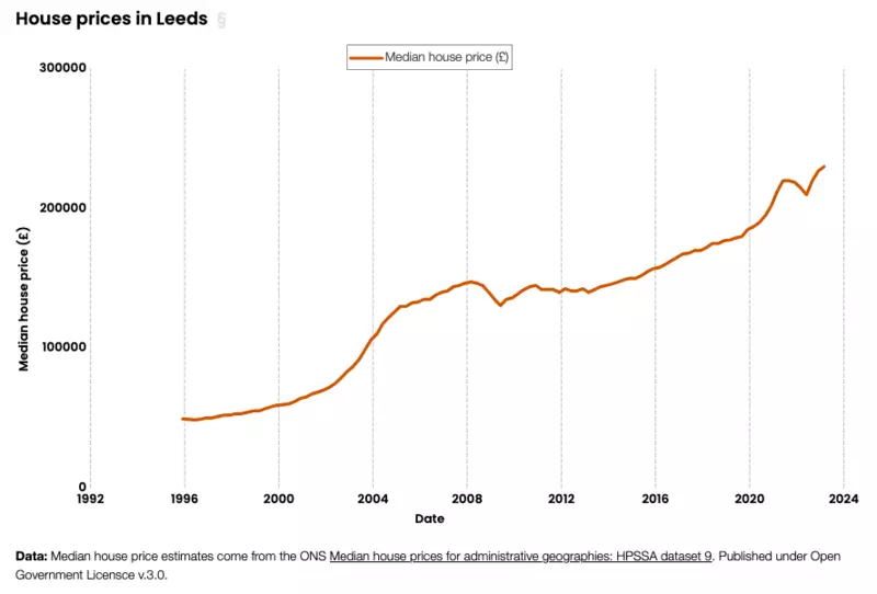 A screenshot of a linechart from Open Innovation's housing data explorer, showing how the median house prices over time.