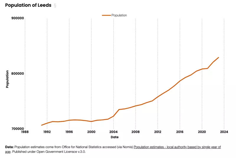 A screenshot of a linechart from Open Innovation's housing data explorer, showing population over time.