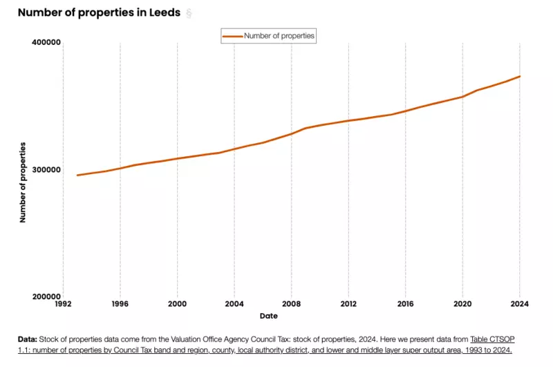 A screenshot of a bar chart from Open Innovation's housing data explorer, showing the number of properties in Leeds over time.