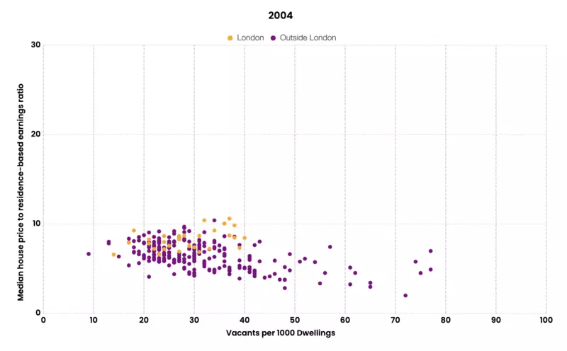 Scatter chart showing Median house price to wage ratio against vacant homes per 1000 dwellings for English local authority districts in 2004.
