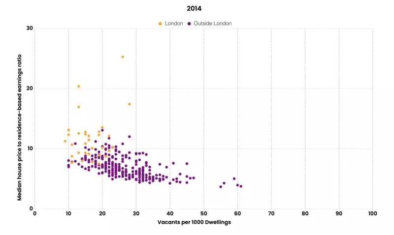 Scatter chart showing Median house price to wage ratio against vacant homes per 1000 dwellings for English local authority districts in 2014.