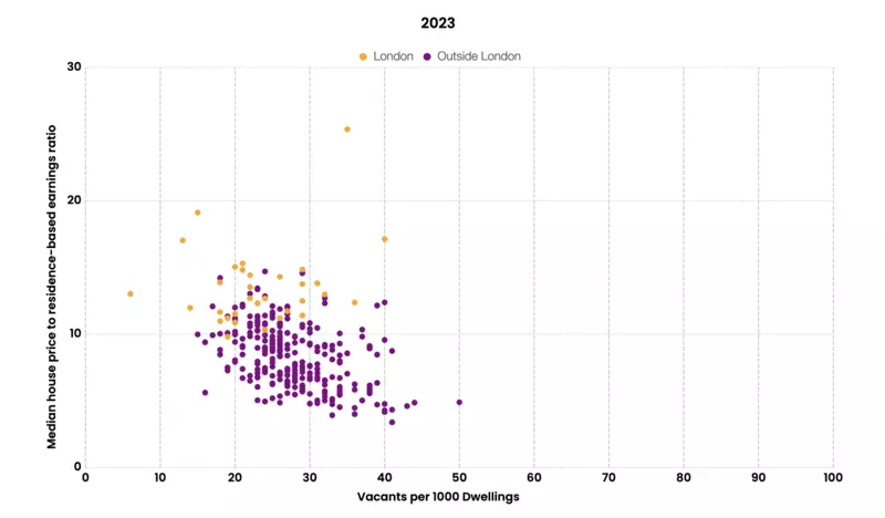 Scatter chart showing Median house price to wage ratio against vacant homes per 1000 dwellings for English local authority districts in 2023.