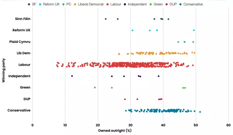 Scatterplot showing percentage of homes owned outright in UK constituencies, coloured by the winning party at the 2024 general election.