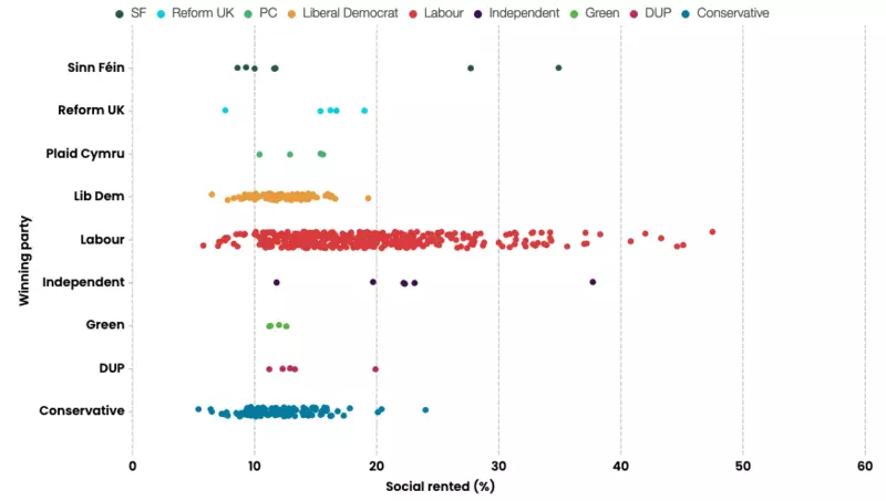 Scatterplot showing percentage of homes socially rented in UK constituencies, coloured by the winning party at the 2024 general election.