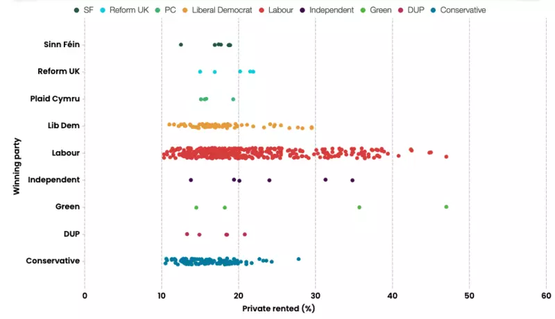 Scatterplot showing percentage of homes privately rented in UK constituencies, coloured by the winning party at the 2024 general election.