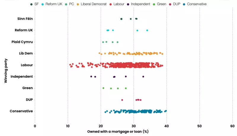 Scatterplot showing percentage of homes owned with a mortgage or loan in UK constituencies, coloured by the winning party at the 2024 general election.