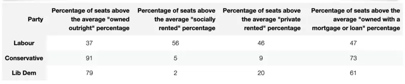 Table with each political party as a row, and the percentage of seats above the average percentage tenureship, for each tenure type.