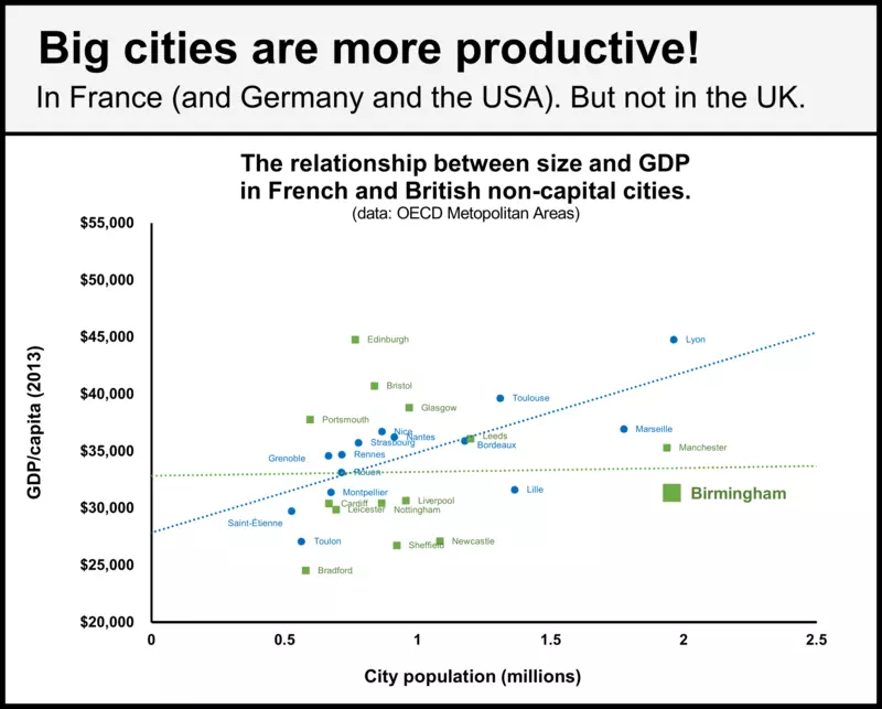 Chart of GDP per capita vs Population of French and UK cities
