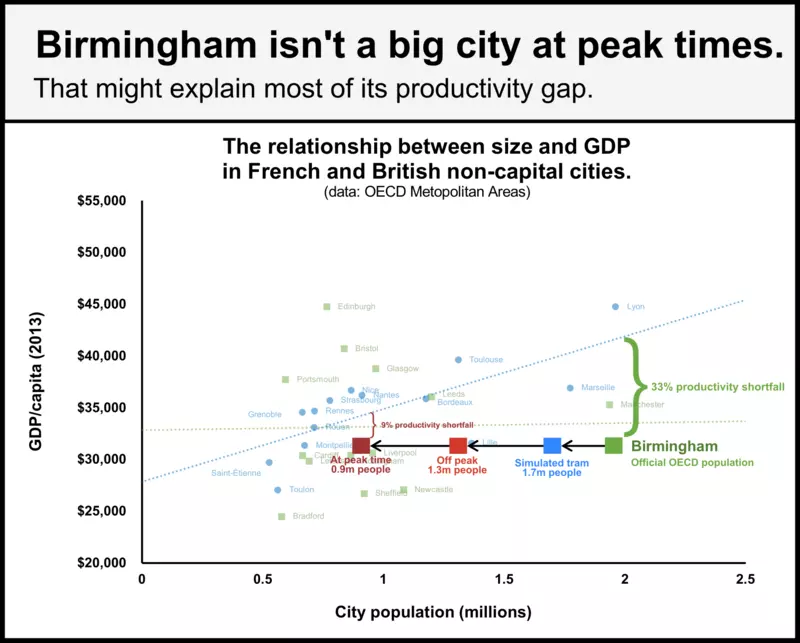 Chart of GDP per capita vs Population of French and UK non-capital cities.