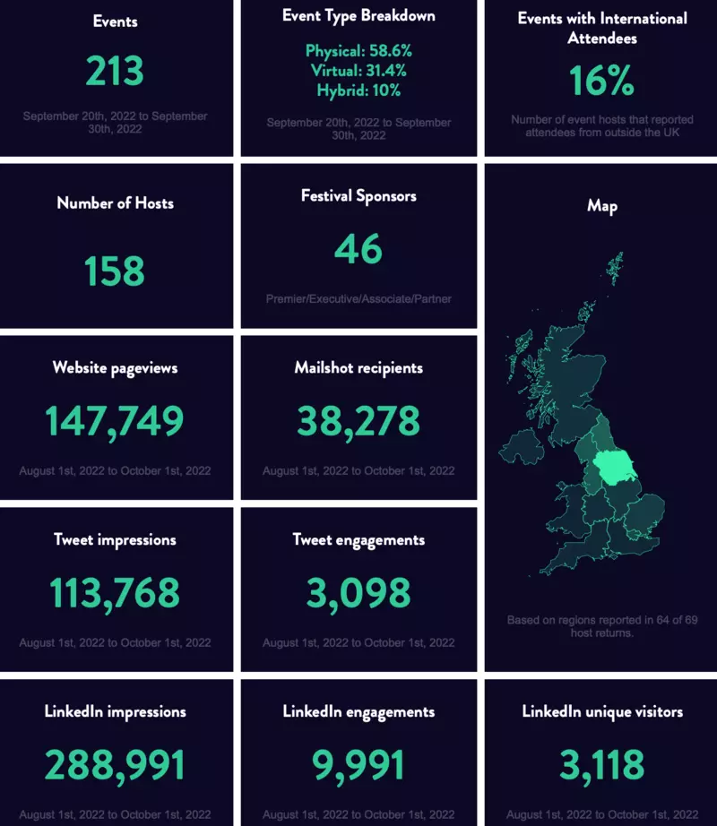 Our work on culture began with our partnership with Leeds Digital Festival in 2021