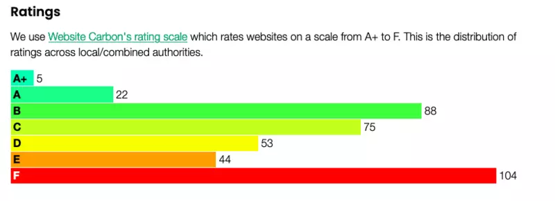 Chart showing distribution of Carbon rating of UK council website homepages