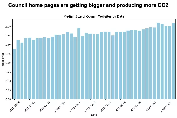Bar chart showing that median size of council websites has increased over time.