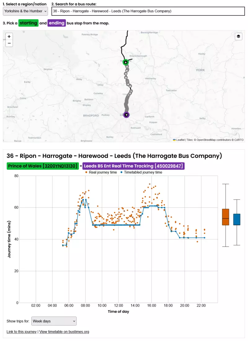 At the top is a map showing the route. Below that is a chart showing journeys between the Prince of Wales in Harrogate and Leeds bus station. There is a blue line showing the timetabled journey time; this is under 40 minutes before 6am, rises to 65 minutes in the morning rush hour, drops back to 49 minutes during the day, rises to 60 minutes in the evening rush before dropping down to 41 minutes in the evening. The real times are represented as dots. For most of the day, after 8am, the scatter of these points is generally above the timetabled time. The bus is roughly 5-10 minutes slower between 10am-5pm.