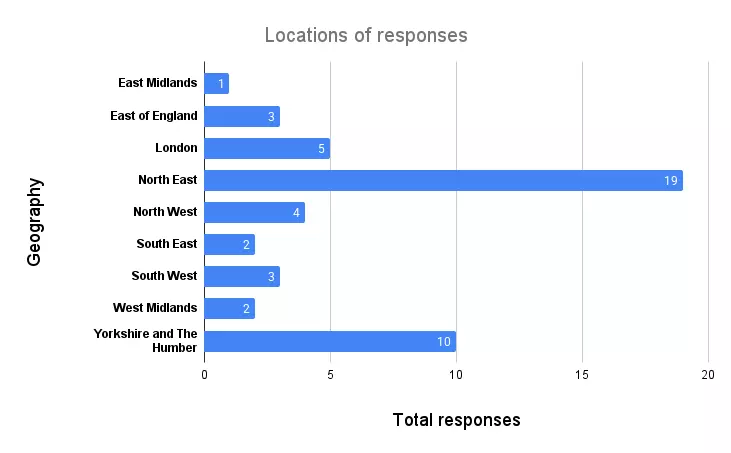 The image is a horizontal bar chart. It shows the location of responses to a feedback form. The categories are English ITL1 regions. The North East has the most with 19, followed by Yorkshire and The Humber with 10, then London with 5. Every region has at least 1 response.