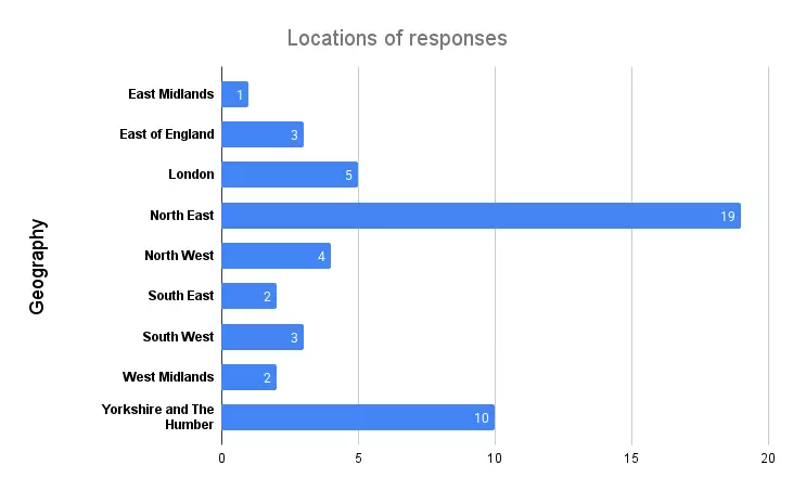 The image is a horizontal bar chart. It shows the location of responses to a feedback form. The categories are English ITL1 regions. The North East has the most with 19, followed by Yorkshire and The Humber with 10, then London with 5. Every region has at least 1 response.