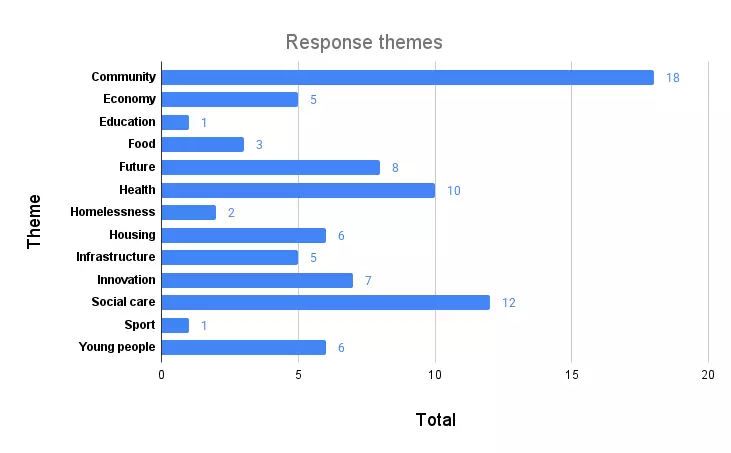 The image is a horizontal bar chart. The categories are the themes in responses to a survey. Community was the most common theme with 18 responses, followed by Social care with 12, and Health with 10.
