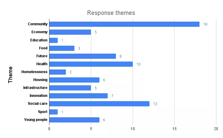 The image is a horizontal bar chart. The categories are the themes in responses to a survey. Community was the most common theme with 18 responses, followed by Social care with 12, and Health with 10.