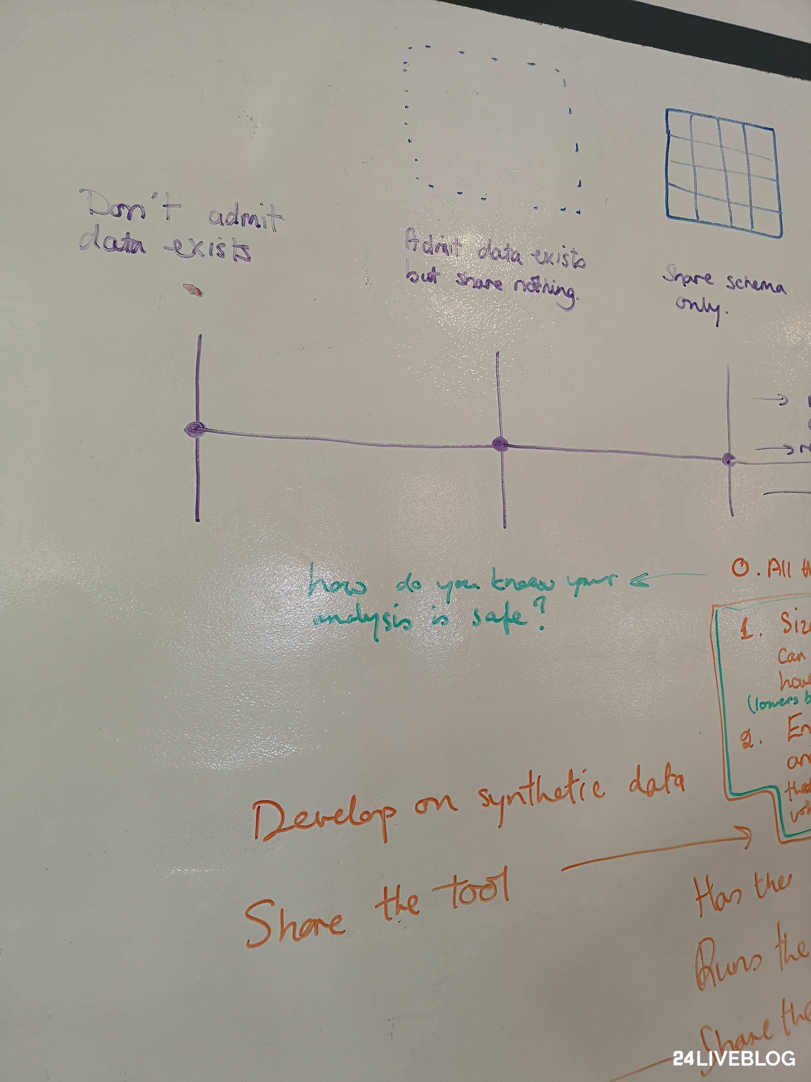 Start of a hand-written timeline: Don't admit data exists; Admit data exists but share nothing; Share schema only;