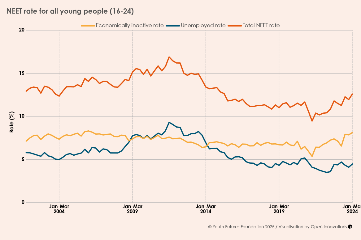 Youth Futures Foundation NEET graph